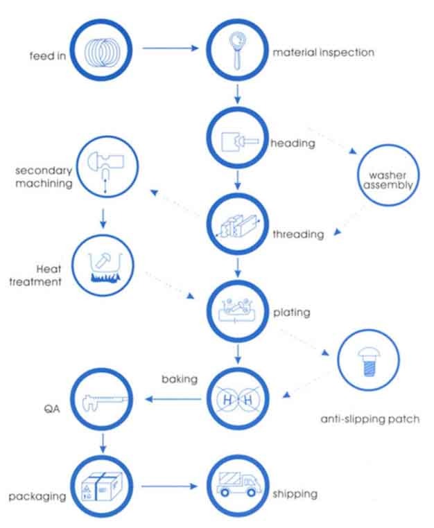 Proceso de producción de tornillos