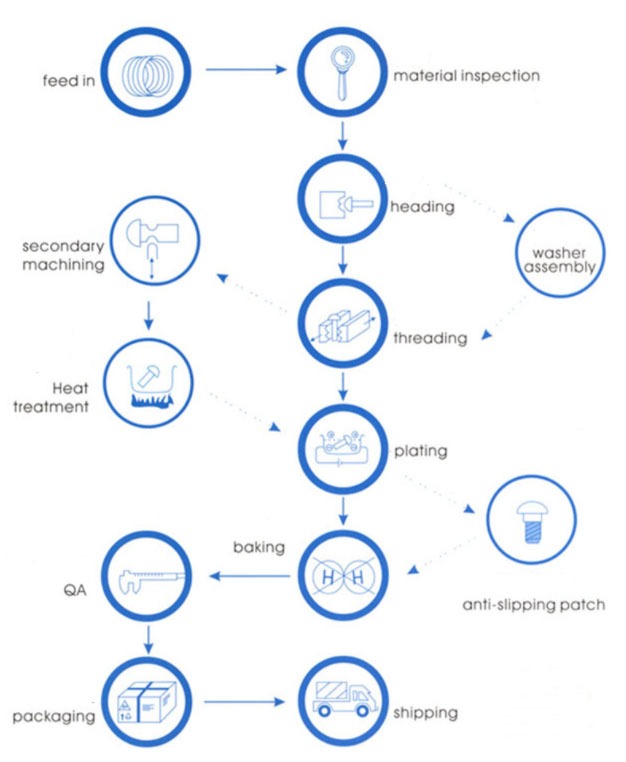 Proceso de producción de tornillos