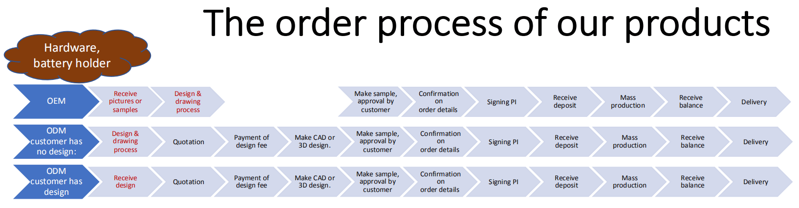 Process for Customizing Products and Services