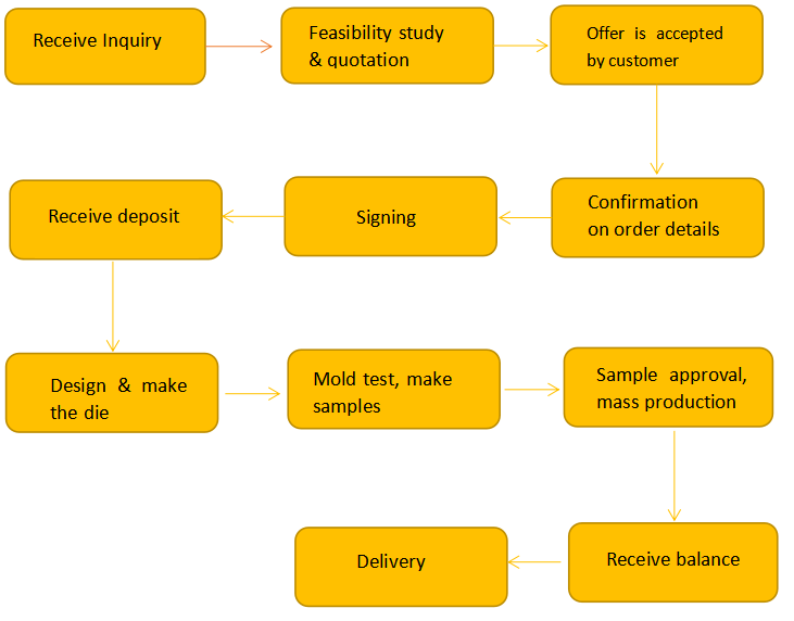 the order process of springs