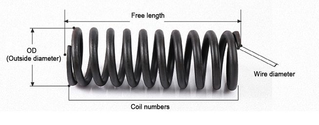 Measurements of Compression Springs