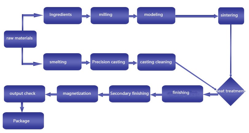 AlNiCo Magnet Production process