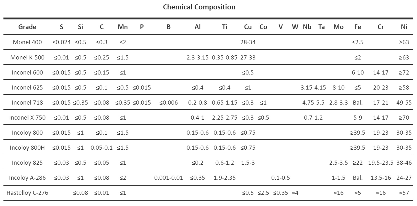 chemical composition of Monel, Hastelloy, Inconel 