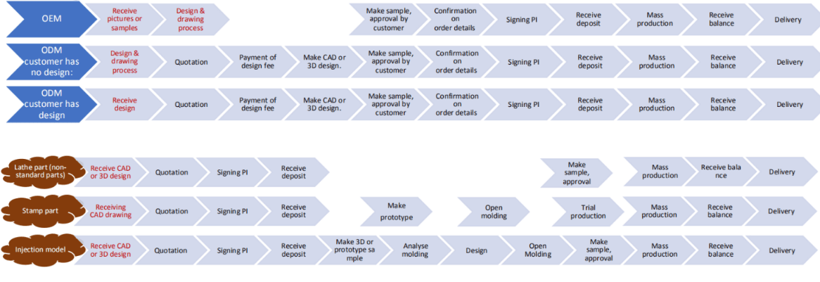 Customized Order Process For KENENG Automotive Parts