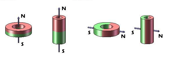 magnetization direction of AlNiCo magnet