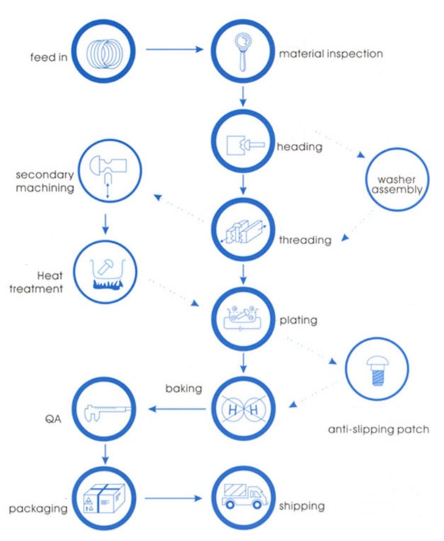 Screw production process