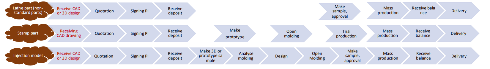 Process for Customizing Products and Services