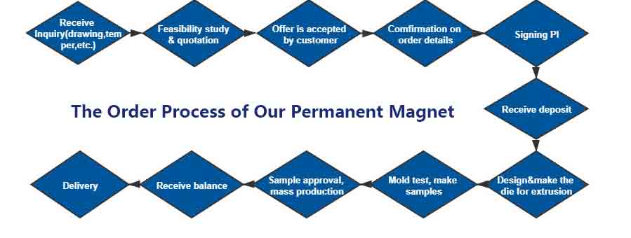 Custom Permanent Magnet
