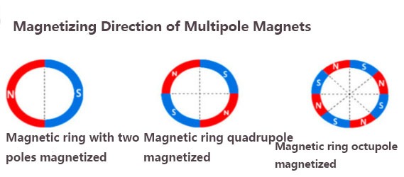 Custom Neodymium Ring Magnet