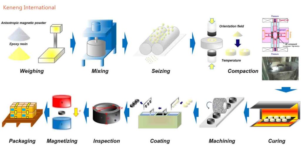 The making process of Neodymium Magnet