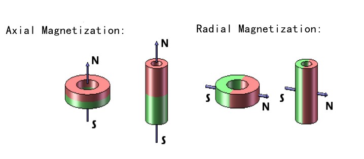 axial magnetization and radial magnetization of ring mangnets