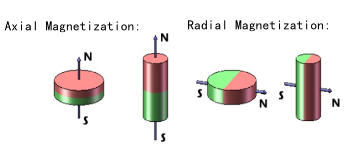 axial magnetization and radial magnetization of round mangnets