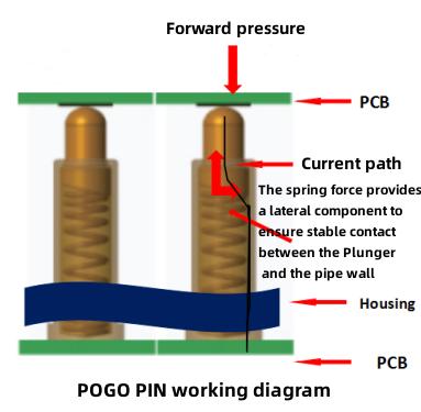 working digram of CNC POGO PIN