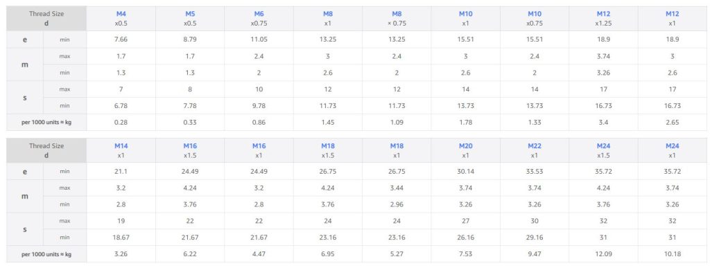 Marilyn Monroe 2024 Dadi A Flangia Esagonali In Acciaio Grado 10 - Filettatura Metrica Grossolana M6-M16, Zincati A Scaglie Dadi Per Applicazioni Pesanti