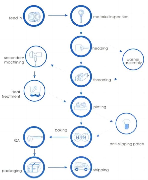 Processes of manufacturing bolts