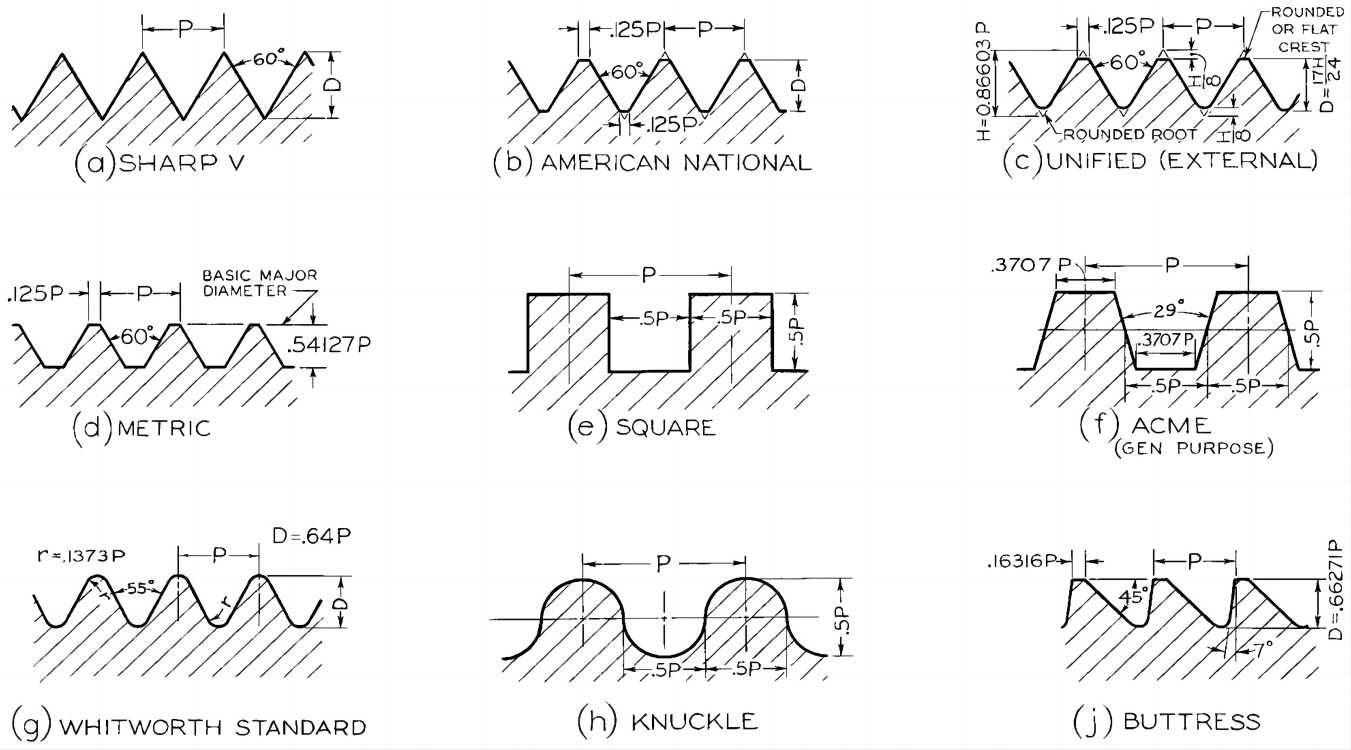 What are the Innovative Designs in Screw Threads? - KENENG