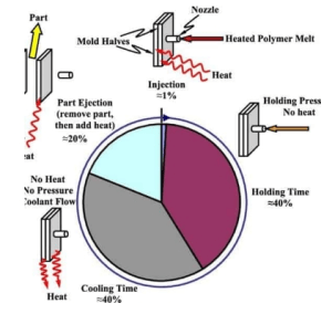 How to Optimize Cycle Time in Injection Molding? - KENENG